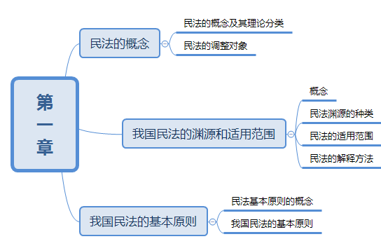 2019年成人高考專升本民法思維導圖：第1章