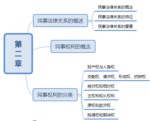 2019年成人高考專升本民法思維導(dǎo)圖：第二章