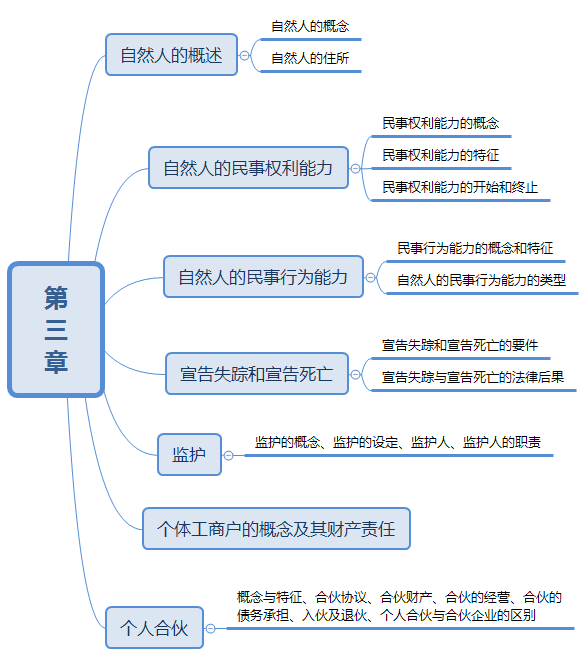 2019年成人高考專升本民法思維導(dǎo)圖：第三章