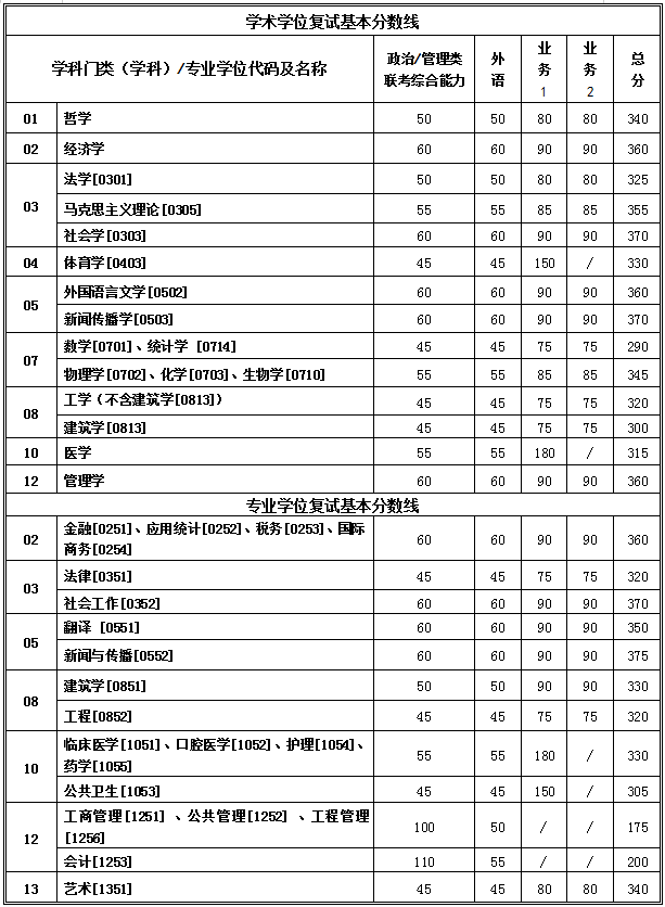 西安交通大學公布2019年碩士研究生招生復試基本分數(shù)線