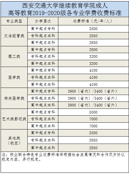 2020年西安交通大學(xué)成人高考學(xué)費多少？