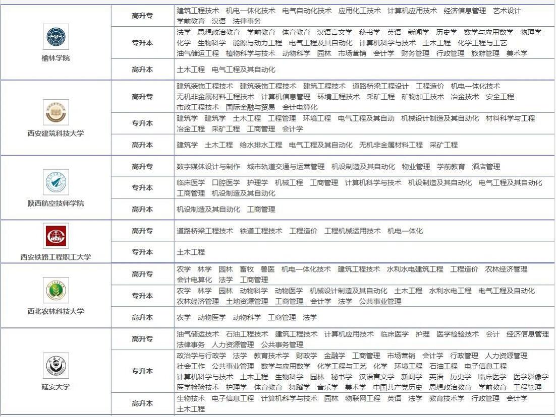 2021年陜西成考專升本院校有哪些?