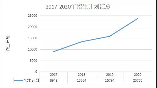 陜西成考網(wǎng)匯總：2017-2020年陜西成人高考專升本數(shù)據(jù)