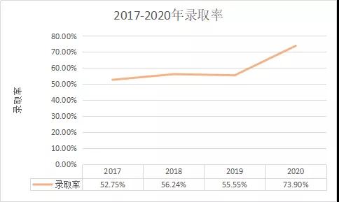 陜西成考網(wǎng)匯總：2017-2020年陜西成人高考專升本數(shù)據(jù)