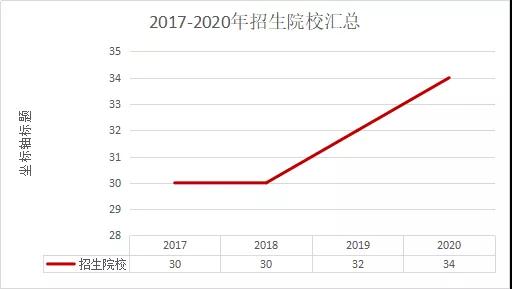 陜西成考網(wǎng)匯總：2017-2020年陜西成人高考專升本數(shù)據(jù)