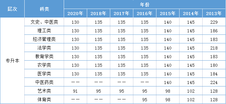 陜西師范大學(xué)成人高考專升本分?jǐn)?shù)線