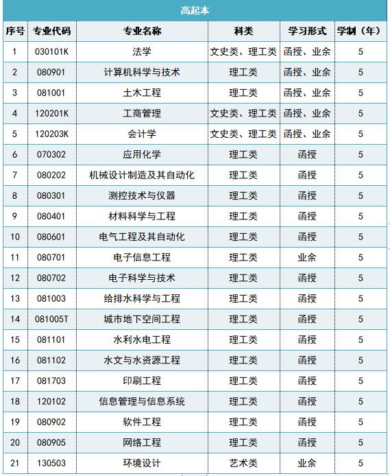 西安理工大學(xué)成人高考