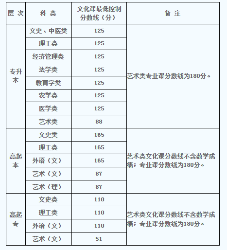 陜西成人高考專升本分數(shù)線