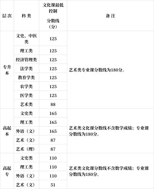 陜西成人高考錄取分?jǐn)?shù)線