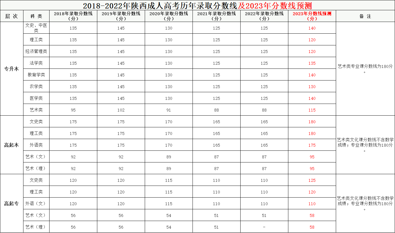 2023年陜西成考錄取分?jǐn)?shù)線預(yù)測(cè)