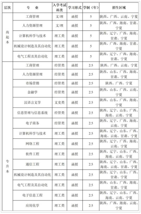 2022年西安電子科技大學(xué)成人高考招生簡章