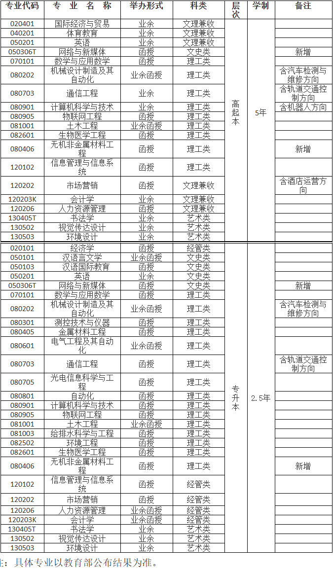 2024年西安工業(yè)大學(xué)成人高考招生簡章